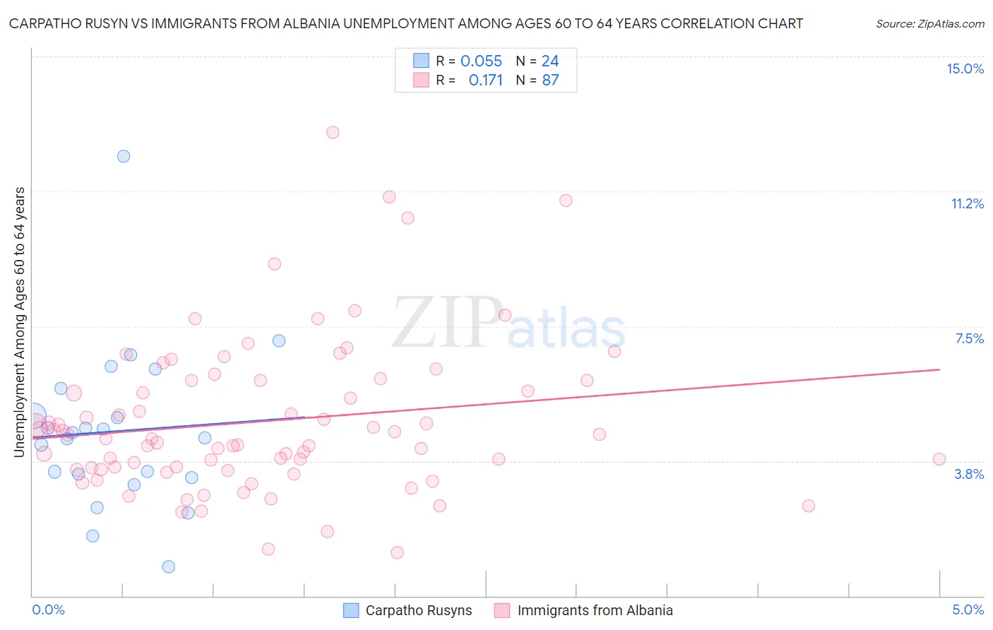 Carpatho Rusyn vs Immigrants from Albania Unemployment Among Ages 60 to 64 years
