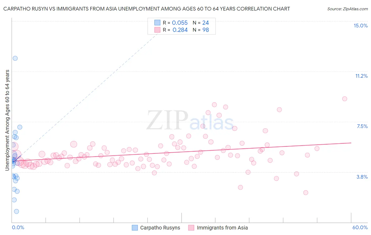 Carpatho Rusyn vs Immigrants from Asia Unemployment Among Ages 60 to 64 years
