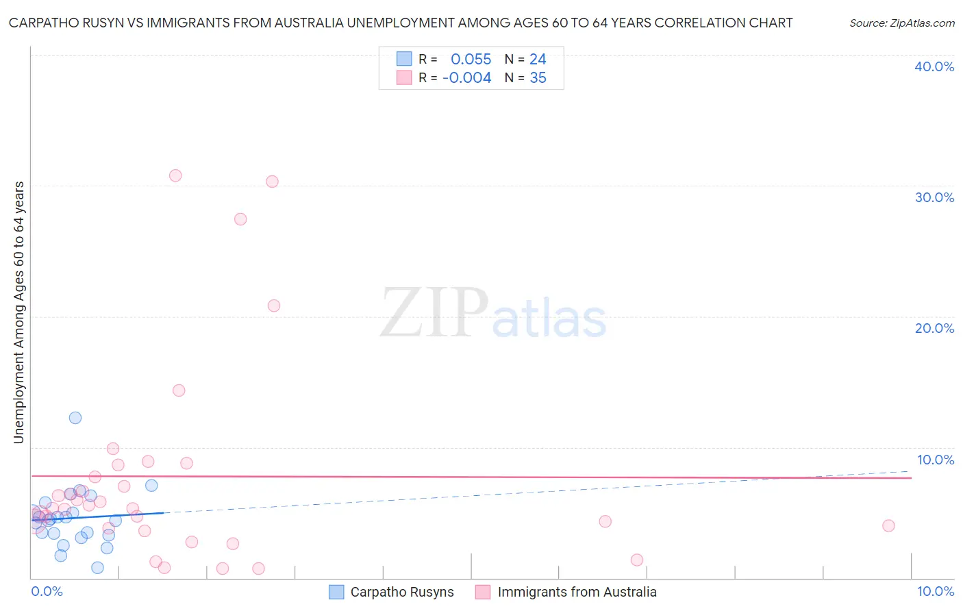 Carpatho Rusyn vs Immigrants from Australia Unemployment Among Ages 60 to 64 years