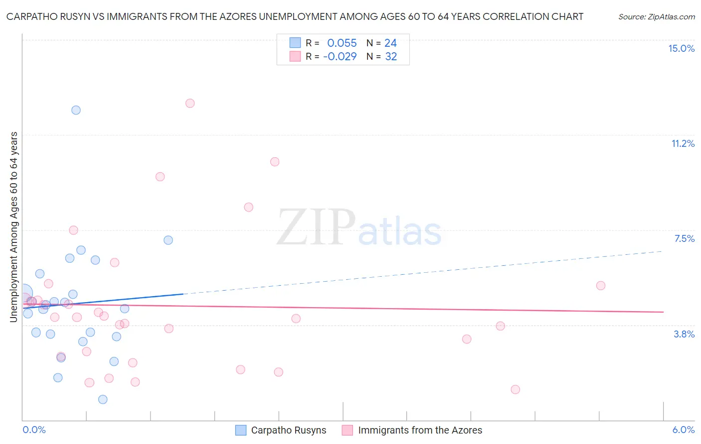 Carpatho Rusyn vs Immigrants from the Azores Unemployment Among Ages 60 to 64 years