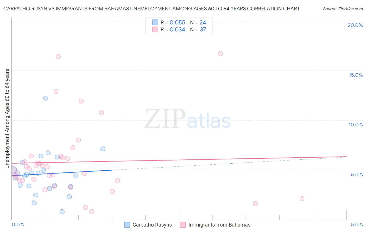 Carpatho Rusyn vs Immigrants from Bahamas Unemployment Among Ages 60 to 64 years