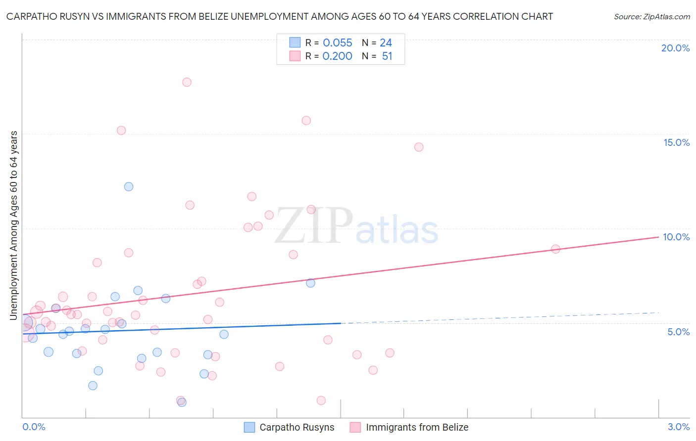 Carpatho Rusyn vs Immigrants from Belize Unemployment Among Ages 60 to 64 years