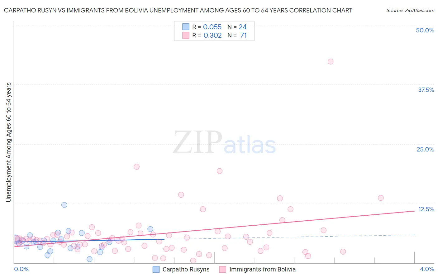 Carpatho Rusyn vs Immigrants from Bolivia Unemployment Among Ages 60 to 64 years