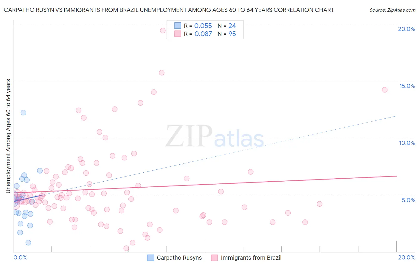 Carpatho Rusyn vs Immigrants from Brazil Unemployment Among Ages 60 to 64 years