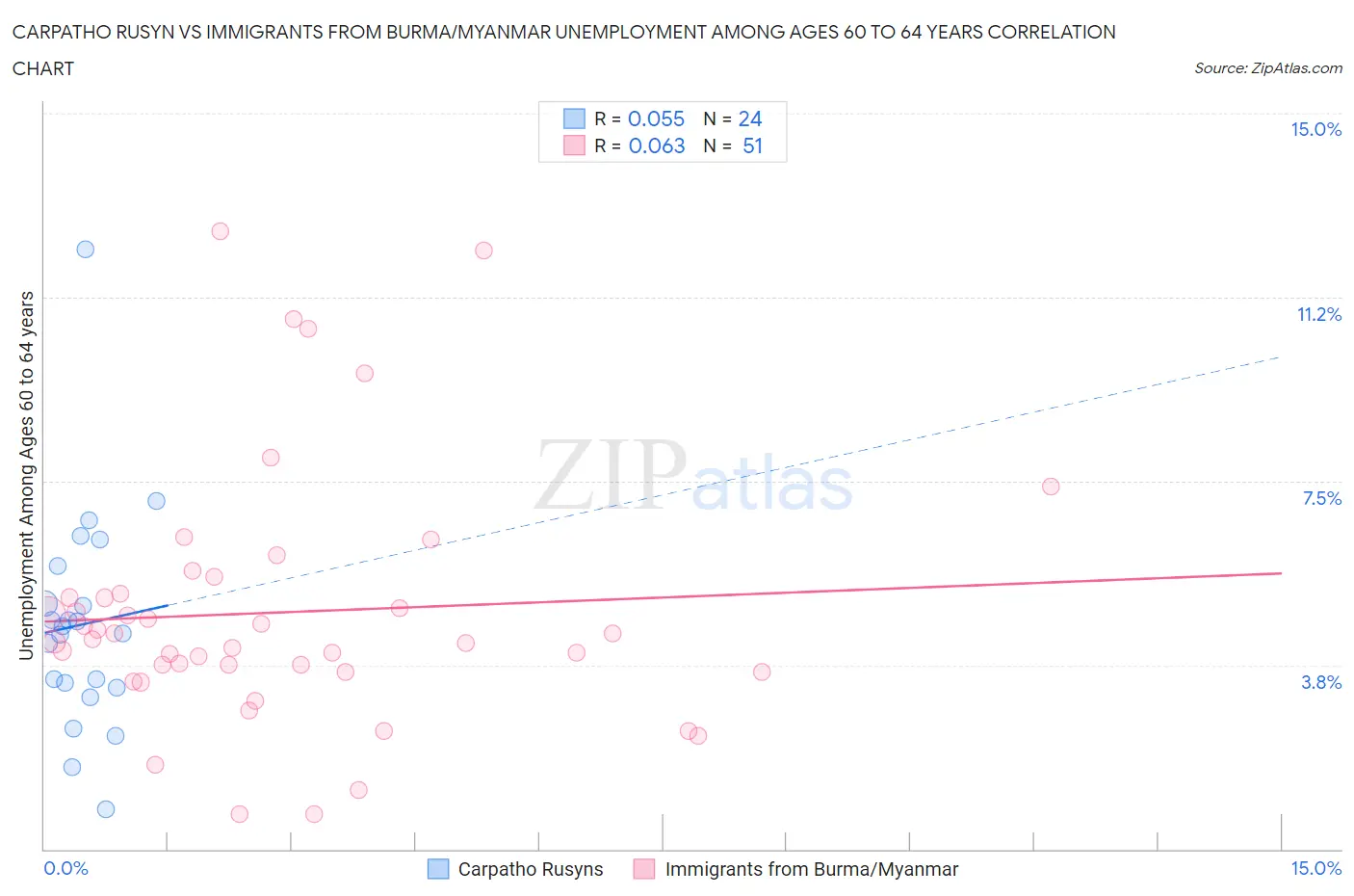 Carpatho Rusyn vs Immigrants from Burma/Myanmar Unemployment Among Ages 60 to 64 years