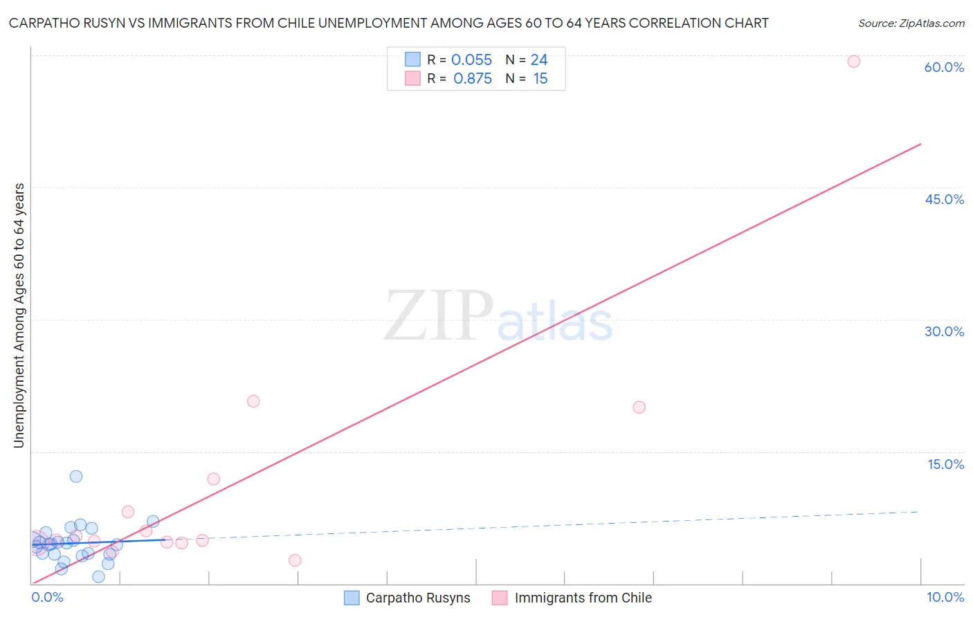 Carpatho Rusyn vs Immigrants from Chile Unemployment Among Ages 60 to 64 years