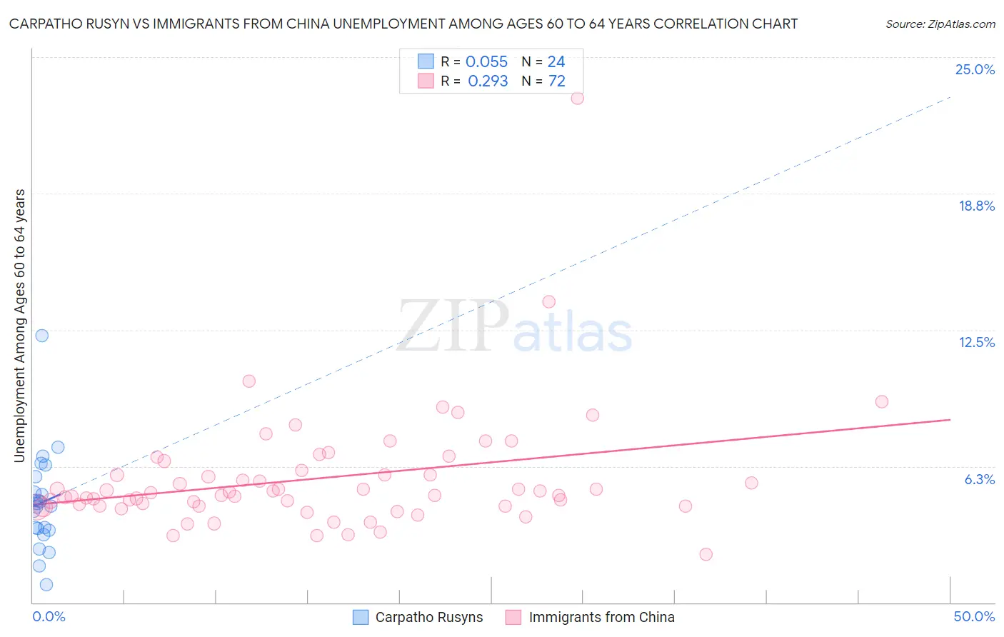 Carpatho Rusyn vs Immigrants from China Unemployment Among Ages 60 to 64 years