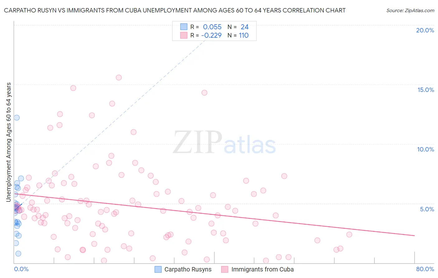 Carpatho Rusyn vs Immigrants from Cuba Unemployment Among Ages 60 to 64 years