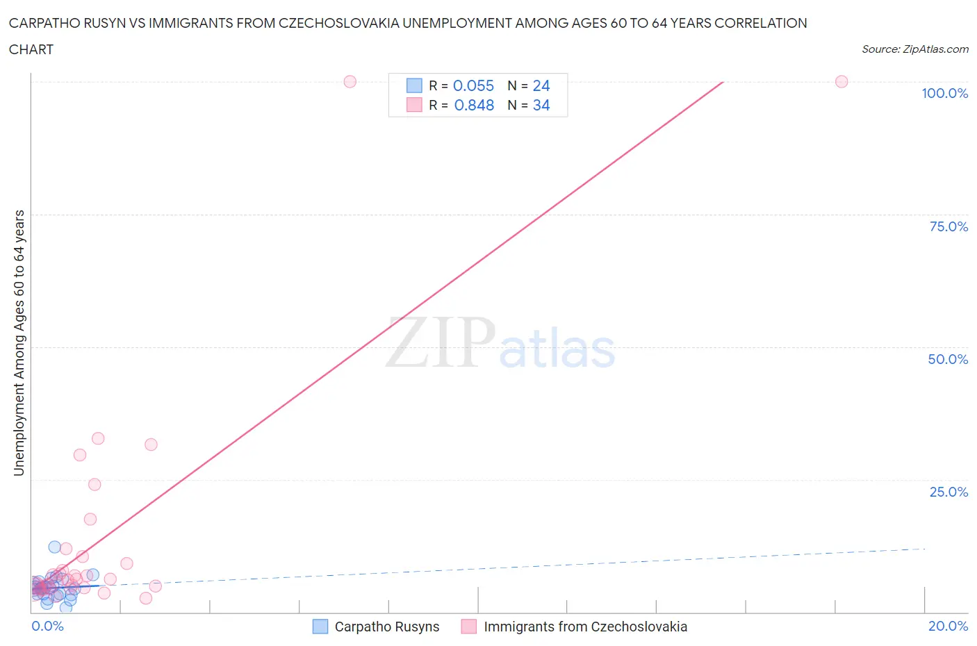 Carpatho Rusyn vs Immigrants from Czechoslovakia Unemployment Among Ages 60 to 64 years