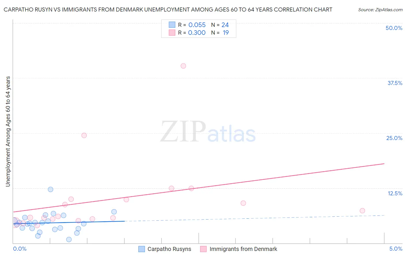 Carpatho Rusyn vs Immigrants from Denmark Unemployment Among Ages 60 to 64 years