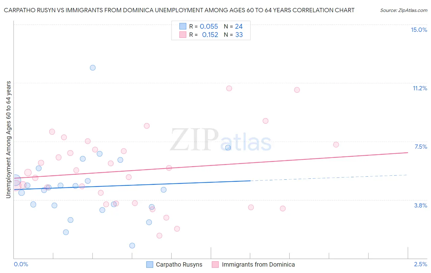Carpatho Rusyn vs Immigrants from Dominica Unemployment Among Ages 60 to 64 years