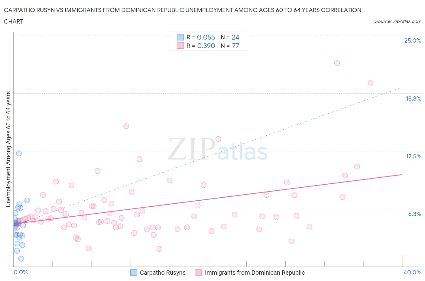 Carpatho Rusyn vs Immigrants from Dominican Republic Unemployment Among Ages 60 to 64 years