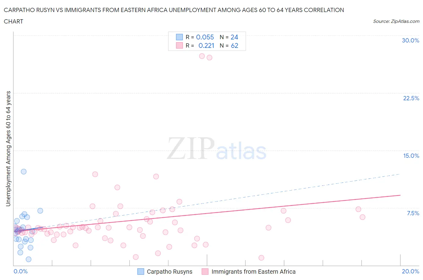 Carpatho Rusyn vs Immigrants from Eastern Africa Unemployment Among Ages 60 to 64 years