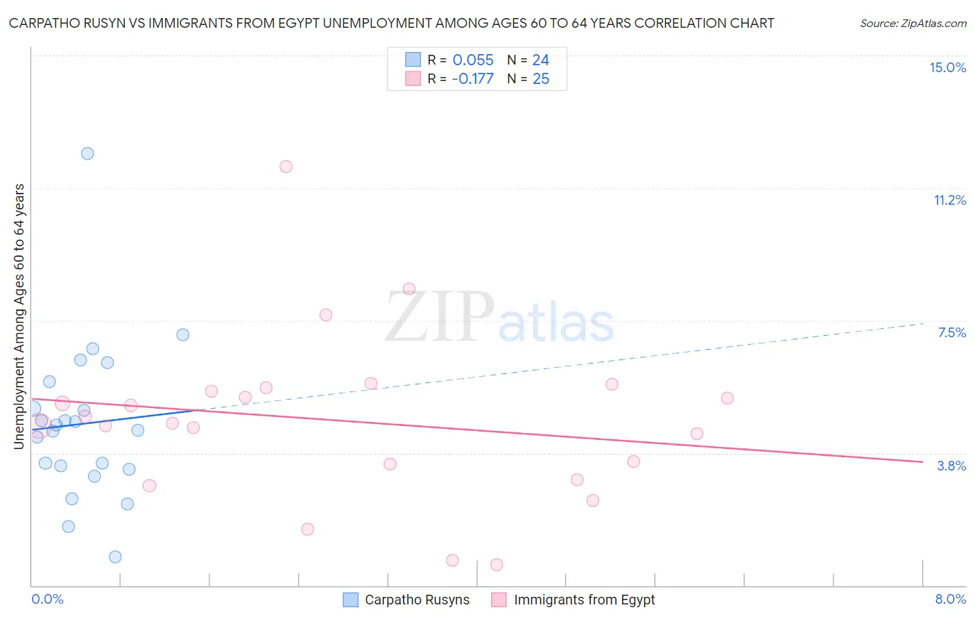 Carpatho Rusyn vs Immigrants from Egypt Unemployment Among Ages 60 to 64 years