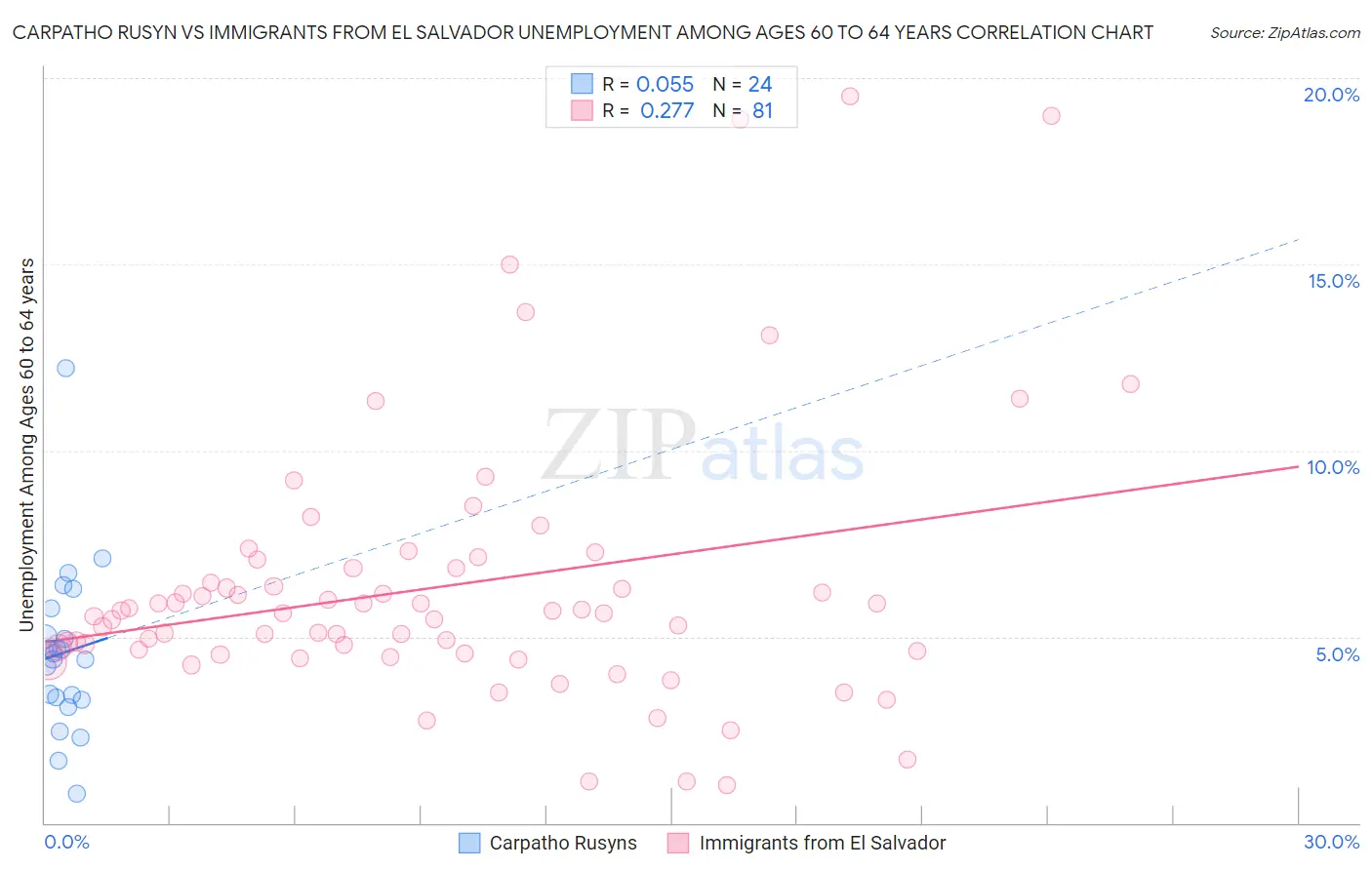 Carpatho Rusyn vs Immigrants from El Salvador Unemployment Among Ages 60 to 64 years