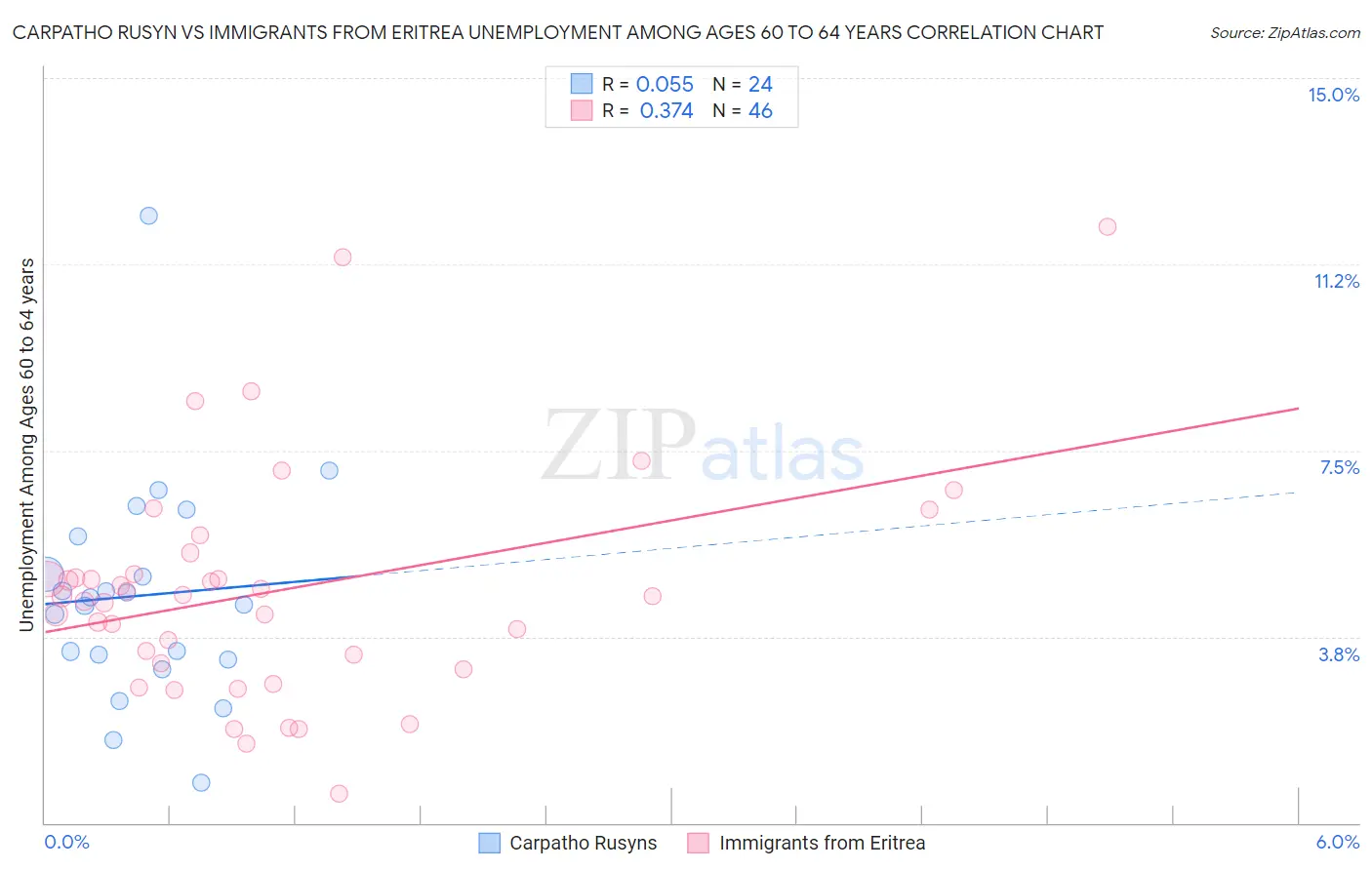 Carpatho Rusyn vs Immigrants from Eritrea Unemployment Among Ages 60 to 64 years