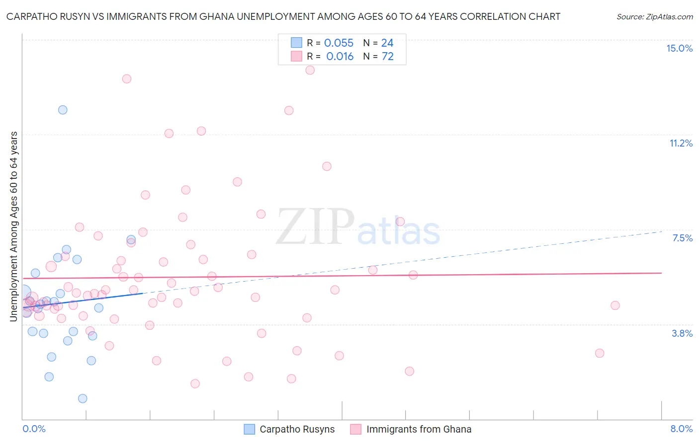 Carpatho Rusyn vs Immigrants from Ghana Unemployment Among Ages 60 to 64 years