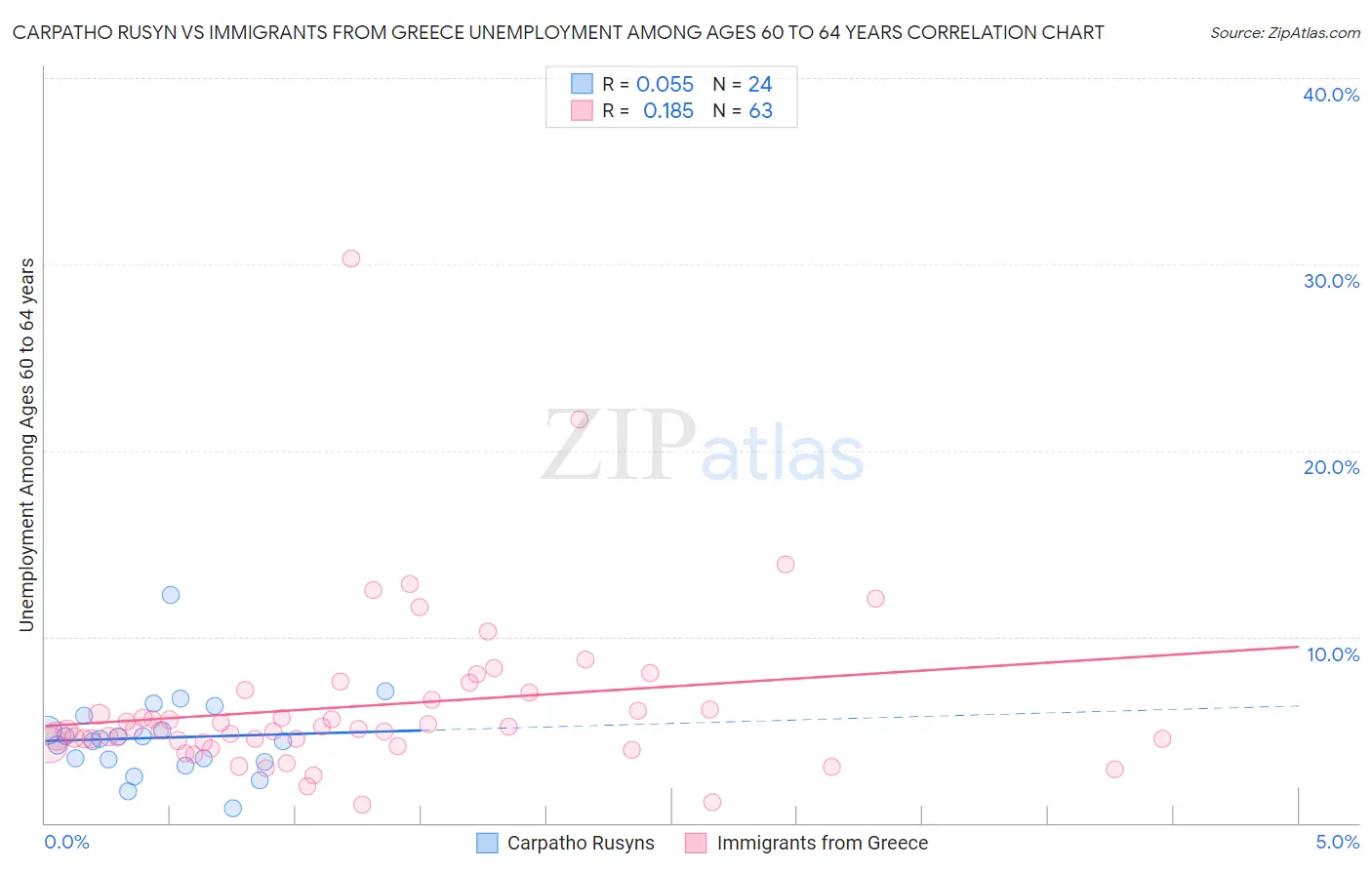 Carpatho Rusyn vs Immigrants from Greece Unemployment Among Ages 60 to 64 years
