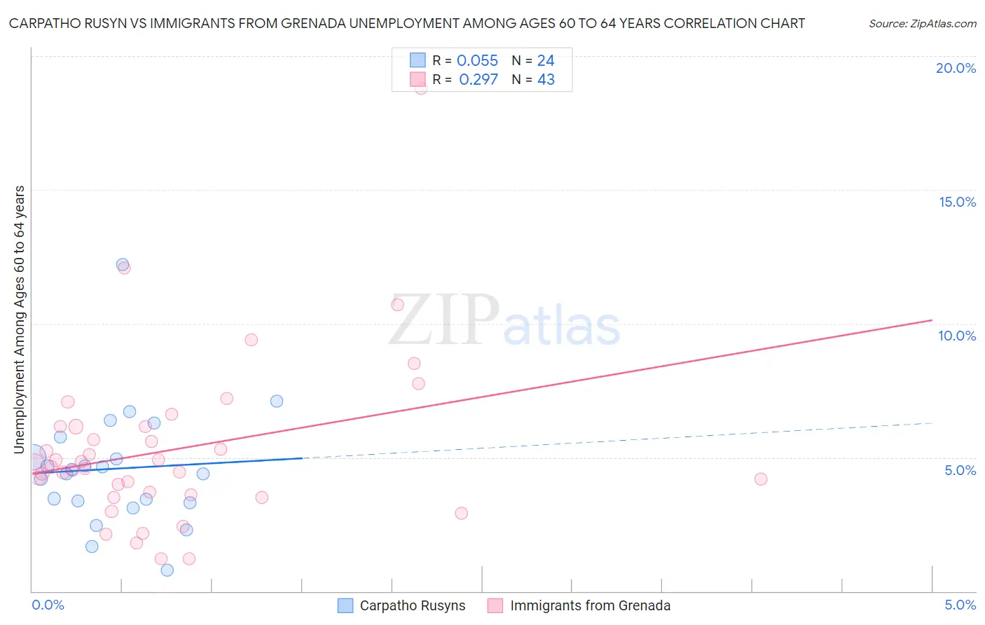 Carpatho Rusyn vs Immigrants from Grenada Unemployment Among Ages 60 to 64 years