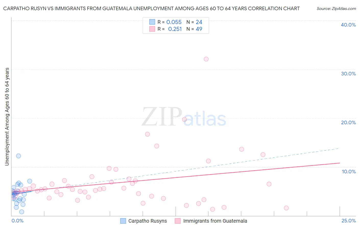 Carpatho Rusyn vs Immigrants from Guatemala Unemployment Among Ages 60 to 64 years