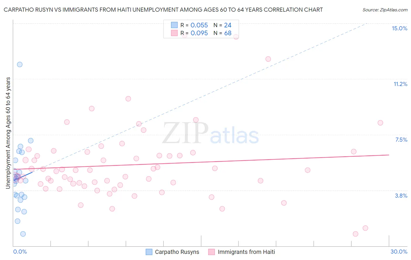 Carpatho Rusyn vs Immigrants from Haiti Unemployment Among Ages 60 to 64 years