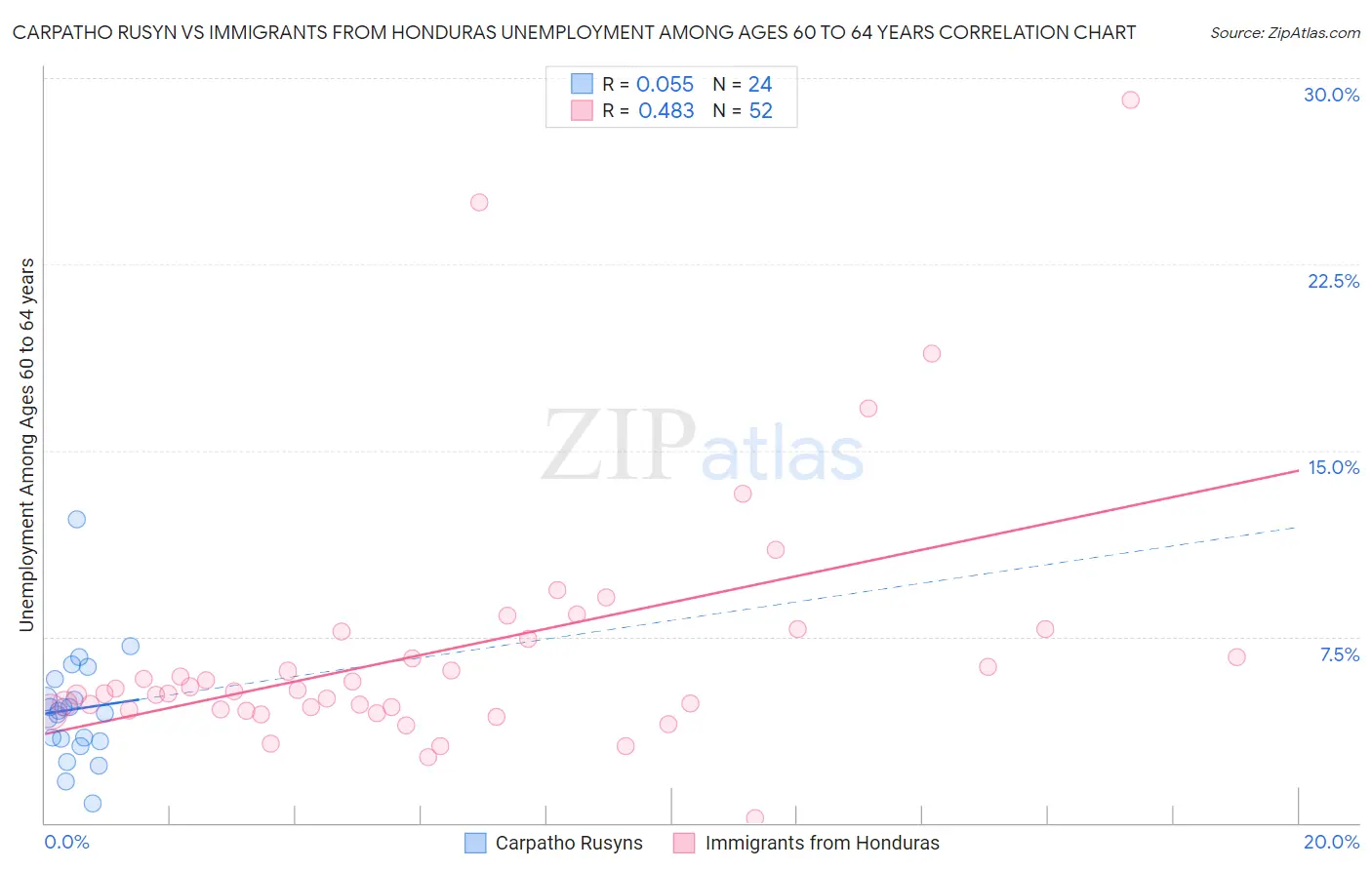Carpatho Rusyn vs Immigrants from Honduras Unemployment Among Ages 60 to 64 years