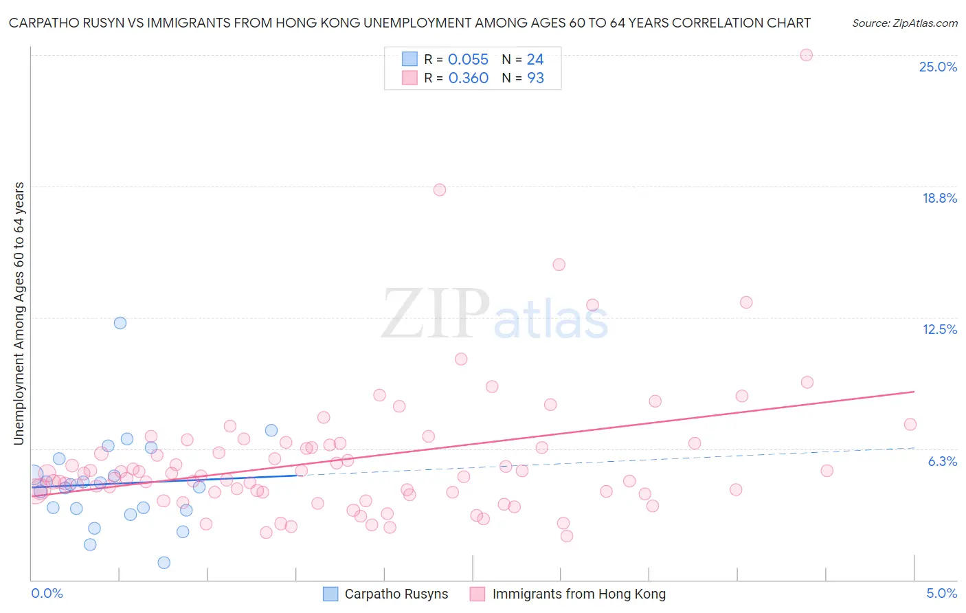 Carpatho Rusyn vs Immigrants from Hong Kong Unemployment Among Ages 60 to 64 years