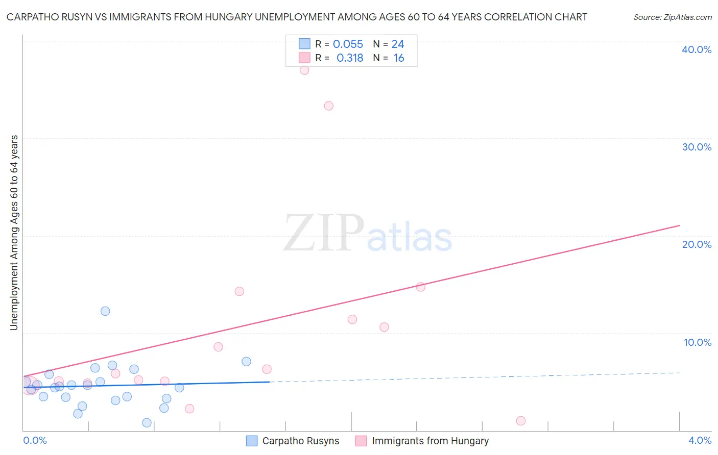 Carpatho Rusyn vs Immigrants from Hungary Unemployment Among Ages 60 to 64 years