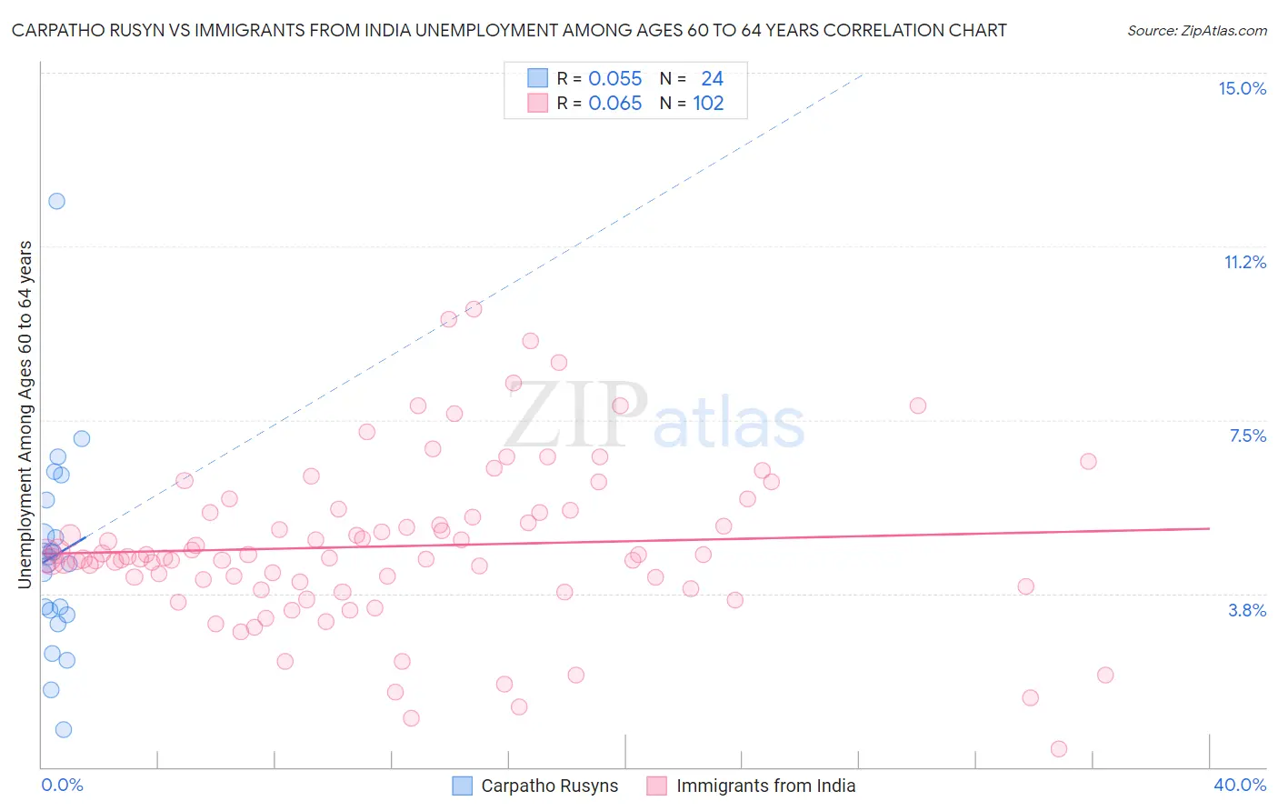 Carpatho Rusyn vs Immigrants from India Unemployment Among Ages 60 to 64 years
