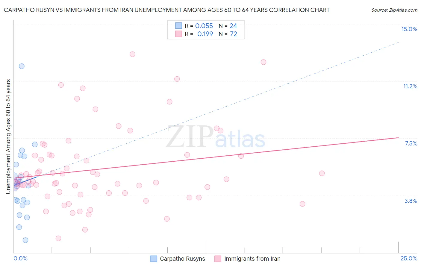 Carpatho Rusyn vs Immigrants from Iran Unemployment Among Ages 60 to 64 years