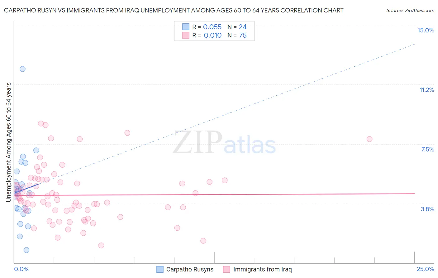 Carpatho Rusyn vs Immigrants from Iraq Unemployment Among Ages 60 to 64 years