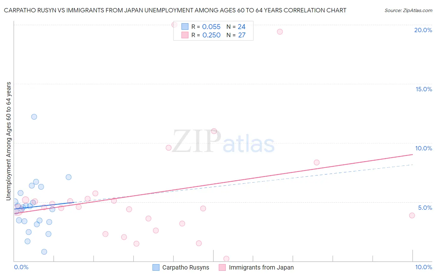 Carpatho Rusyn vs Immigrants from Japan Unemployment Among Ages 60 to 64 years