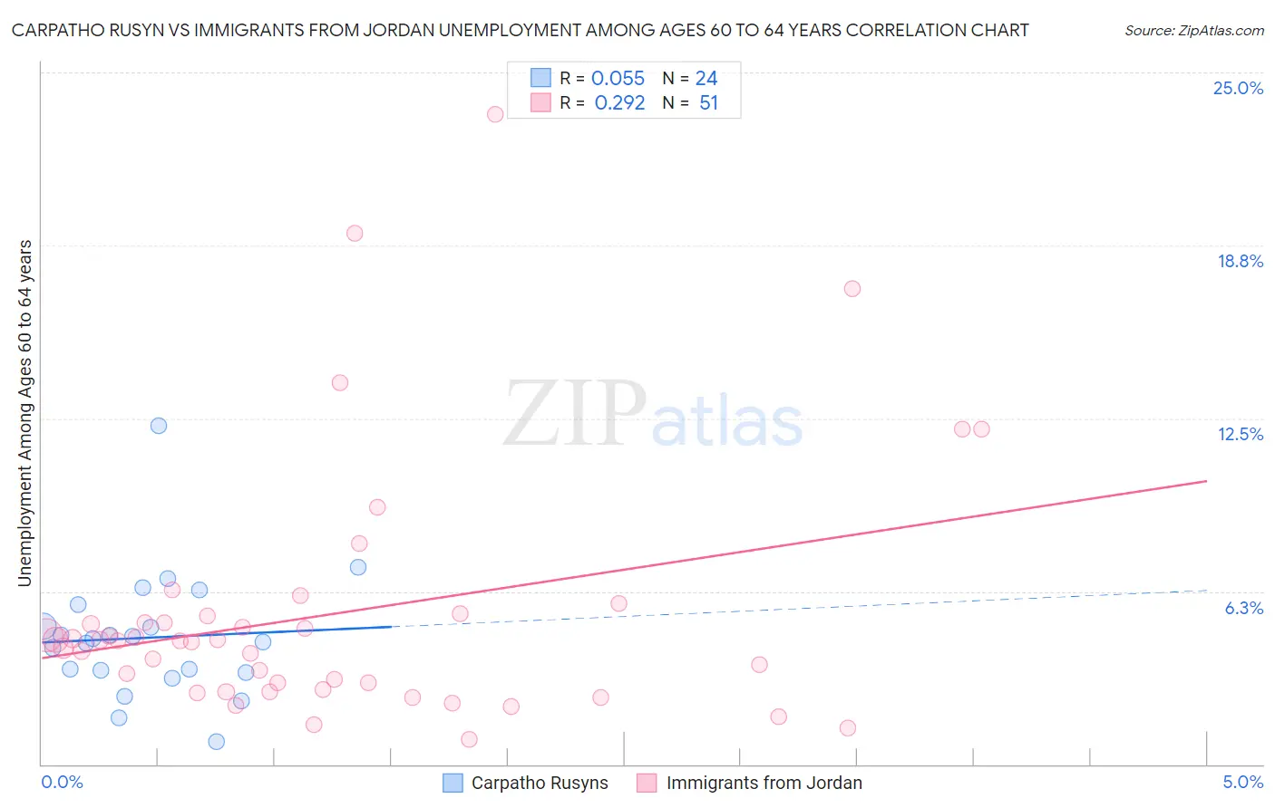 Carpatho Rusyn vs Immigrants from Jordan Unemployment Among Ages 60 to 64 years
