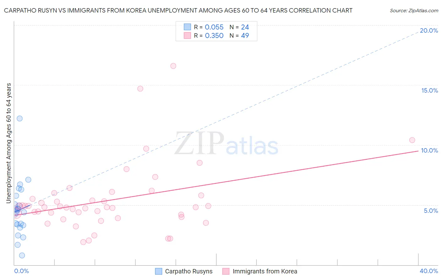 Carpatho Rusyn vs Immigrants from Korea Unemployment Among Ages 60 to 64 years