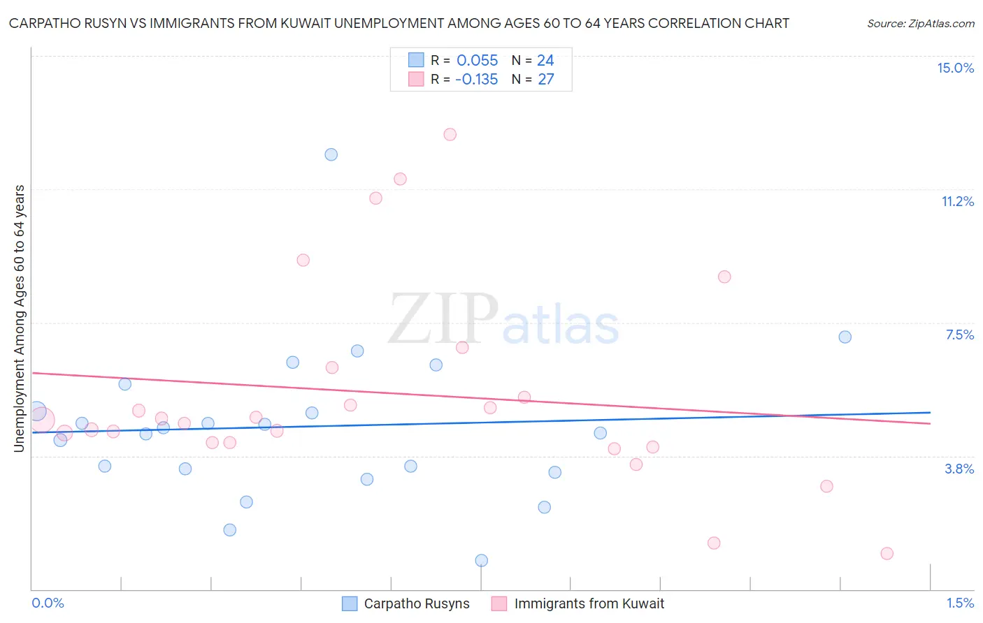 Carpatho Rusyn vs Immigrants from Kuwait Unemployment Among Ages 60 to 64 years