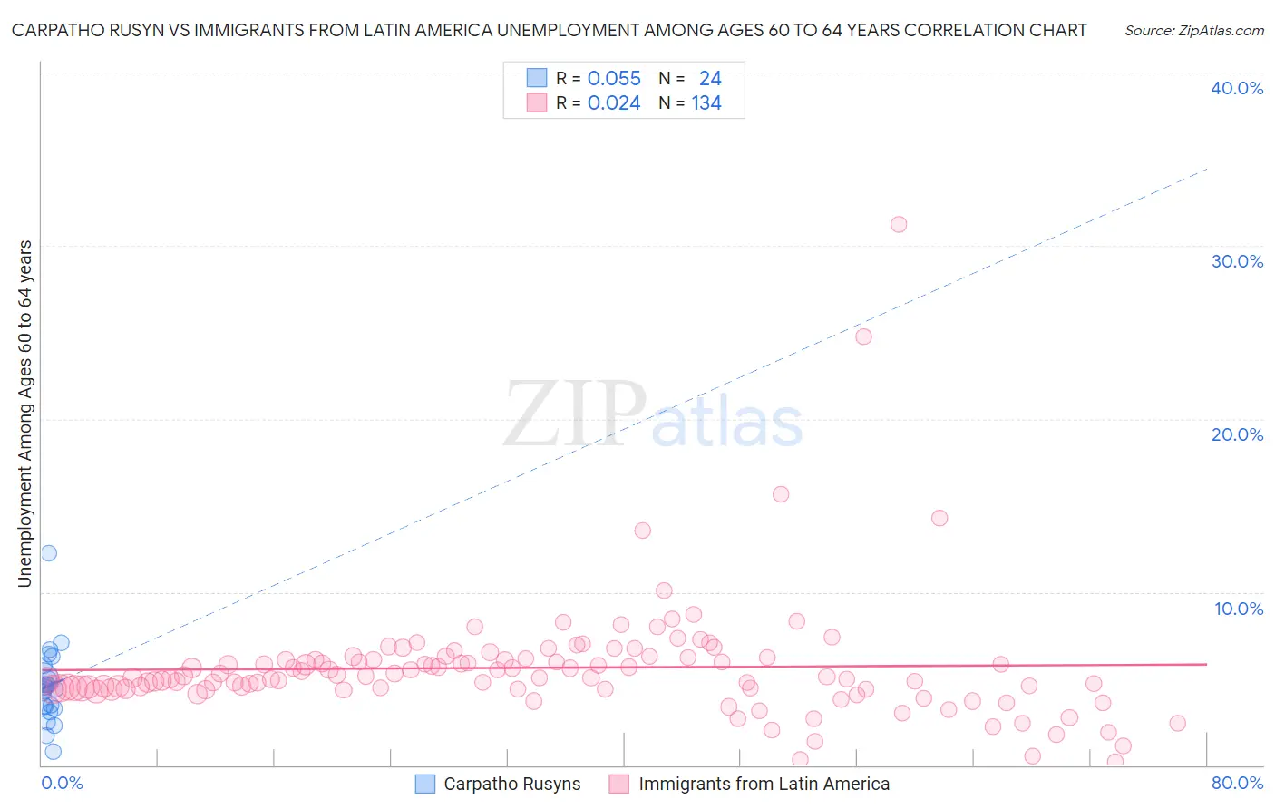 Carpatho Rusyn vs Immigrants from Latin America Unemployment Among Ages 60 to 64 years