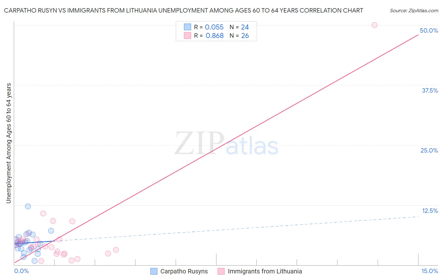 Carpatho Rusyn vs Immigrants from Lithuania Unemployment Among Ages 60 to 64 years