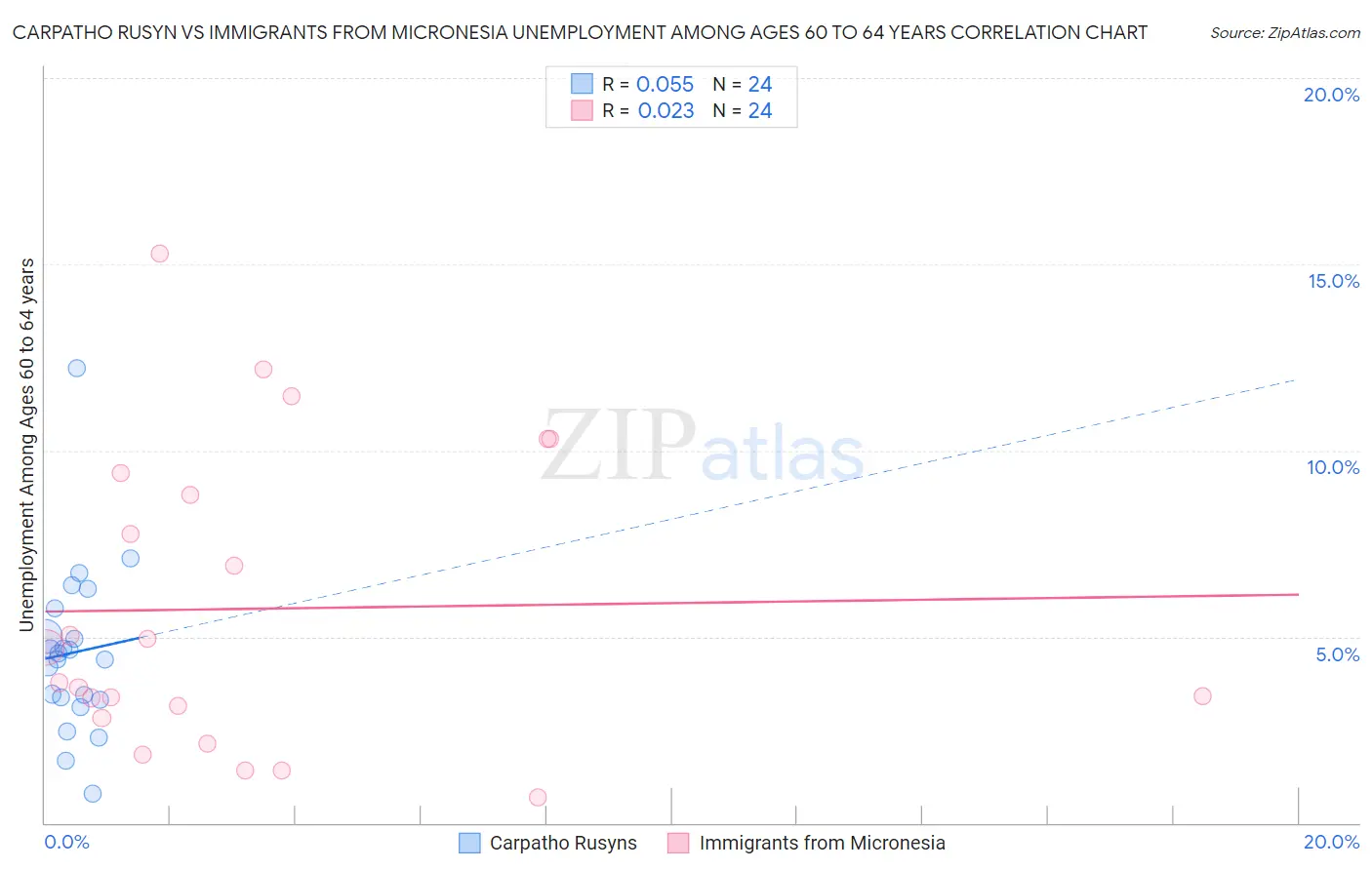 Carpatho Rusyn vs Immigrants from Micronesia Unemployment Among Ages 60 to 64 years