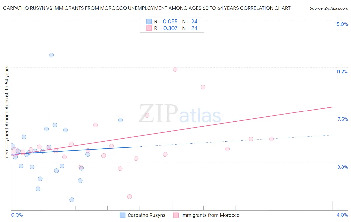 Carpatho Rusyn vs Immigrants from Morocco Unemployment Among Ages 60 to 64 years