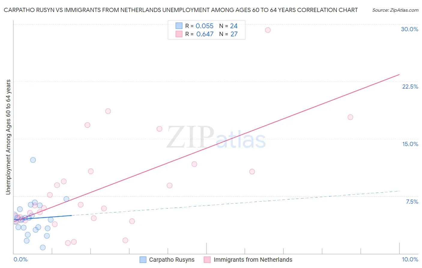 Carpatho Rusyn vs Immigrants from Netherlands Unemployment Among Ages 60 to 64 years