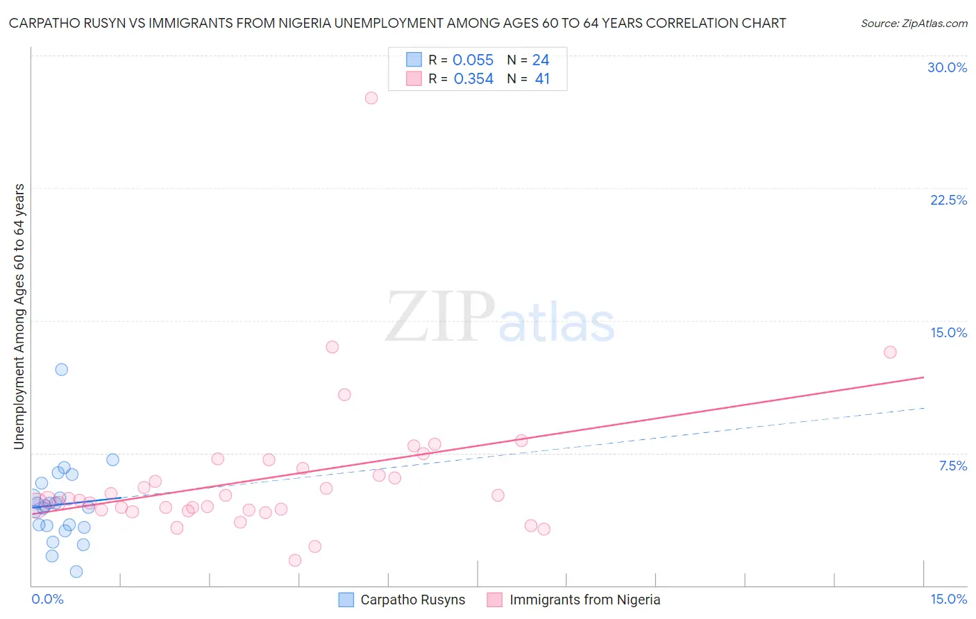 Carpatho Rusyn vs Immigrants from Nigeria Unemployment Among Ages 60 to 64 years