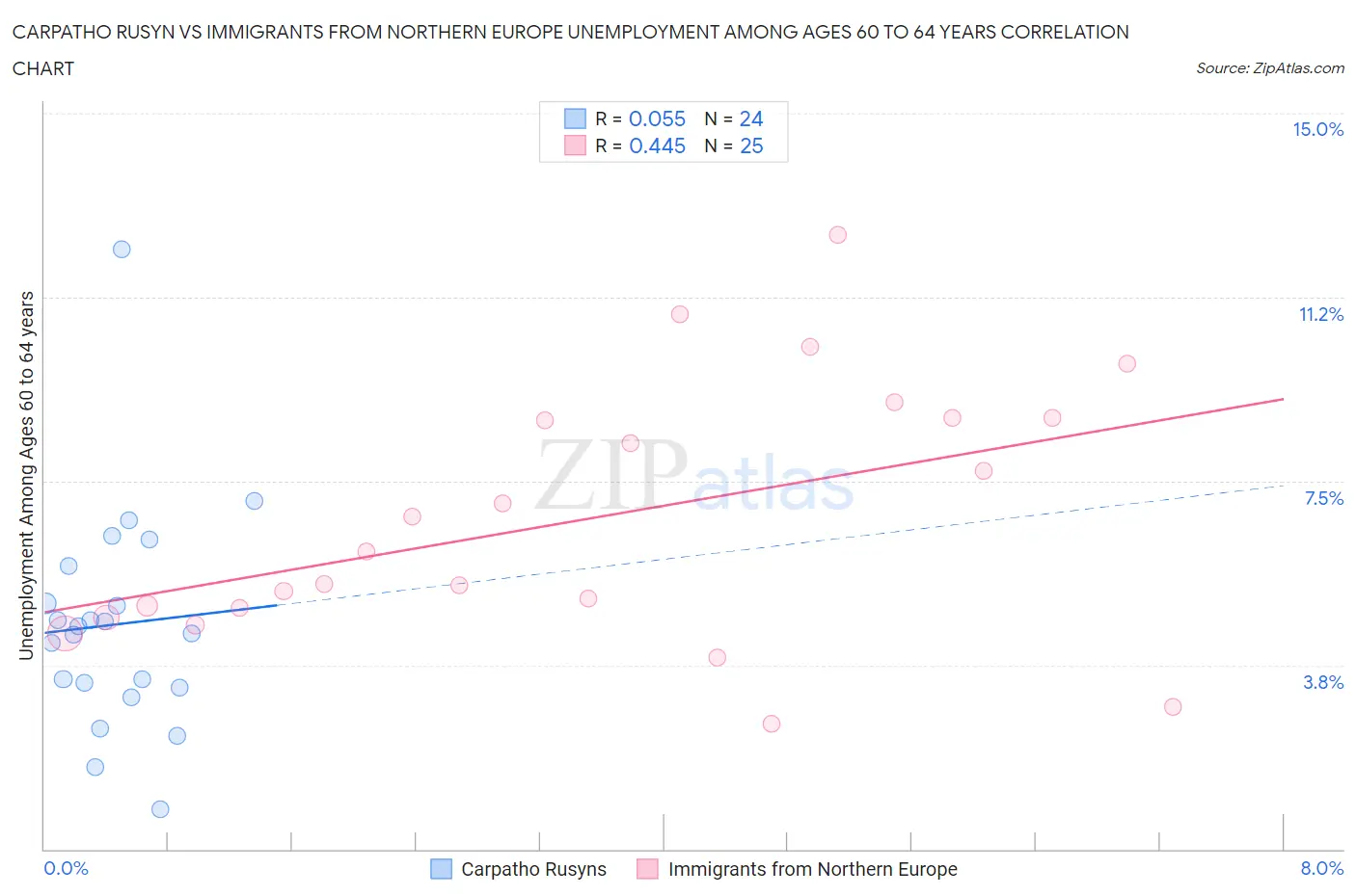 Carpatho Rusyn vs Immigrants from Northern Europe Unemployment Among Ages 60 to 64 years