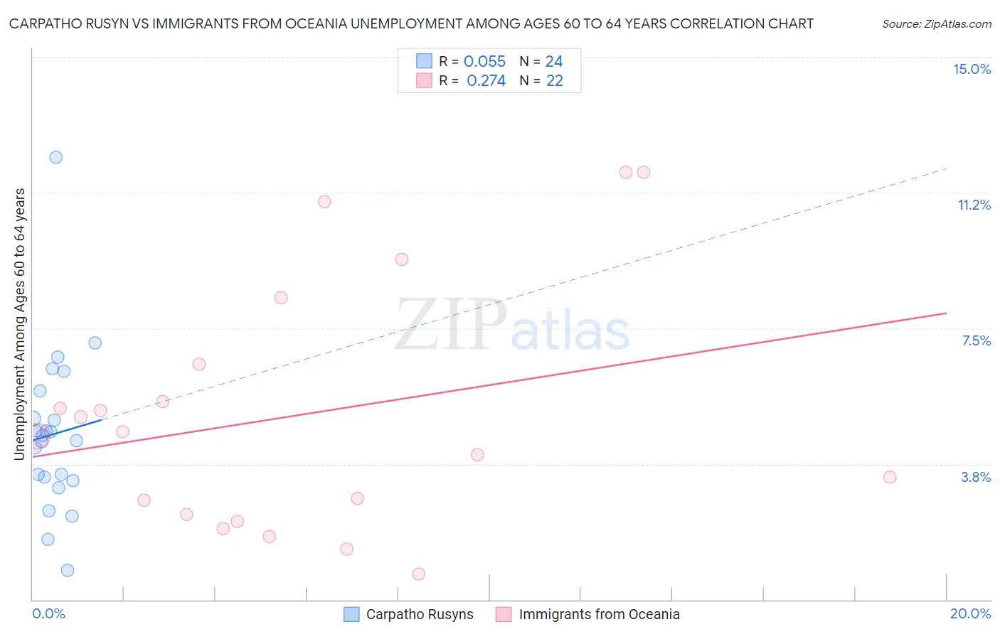 Carpatho Rusyn vs Immigrants from Oceania Unemployment Among Ages 60 to 64 years