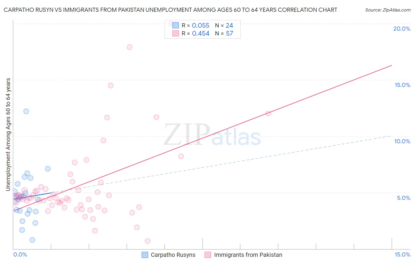 Carpatho Rusyn vs Immigrants from Pakistan Unemployment Among Ages 60 to 64 years