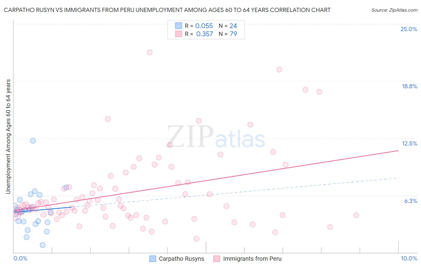 Carpatho Rusyn vs Immigrants from Peru Unemployment Among Ages 60 to 64 years