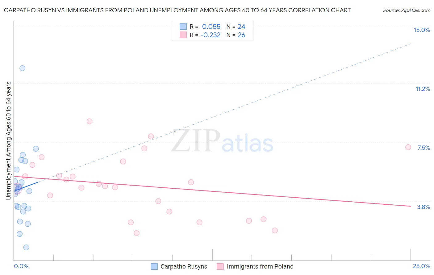 Carpatho Rusyn vs Immigrants from Poland Unemployment Among Ages 60 to 64 years