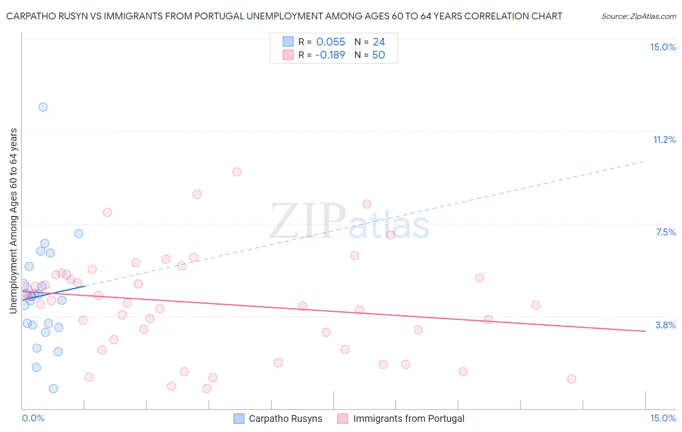 Carpatho Rusyn vs Immigrants from Portugal Unemployment Among Ages 60 to 64 years