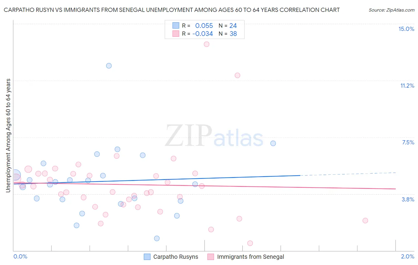 Carpatho Rusyn vs Immigrants from Senegal Unemployment Among Ages 60 to 64 years
