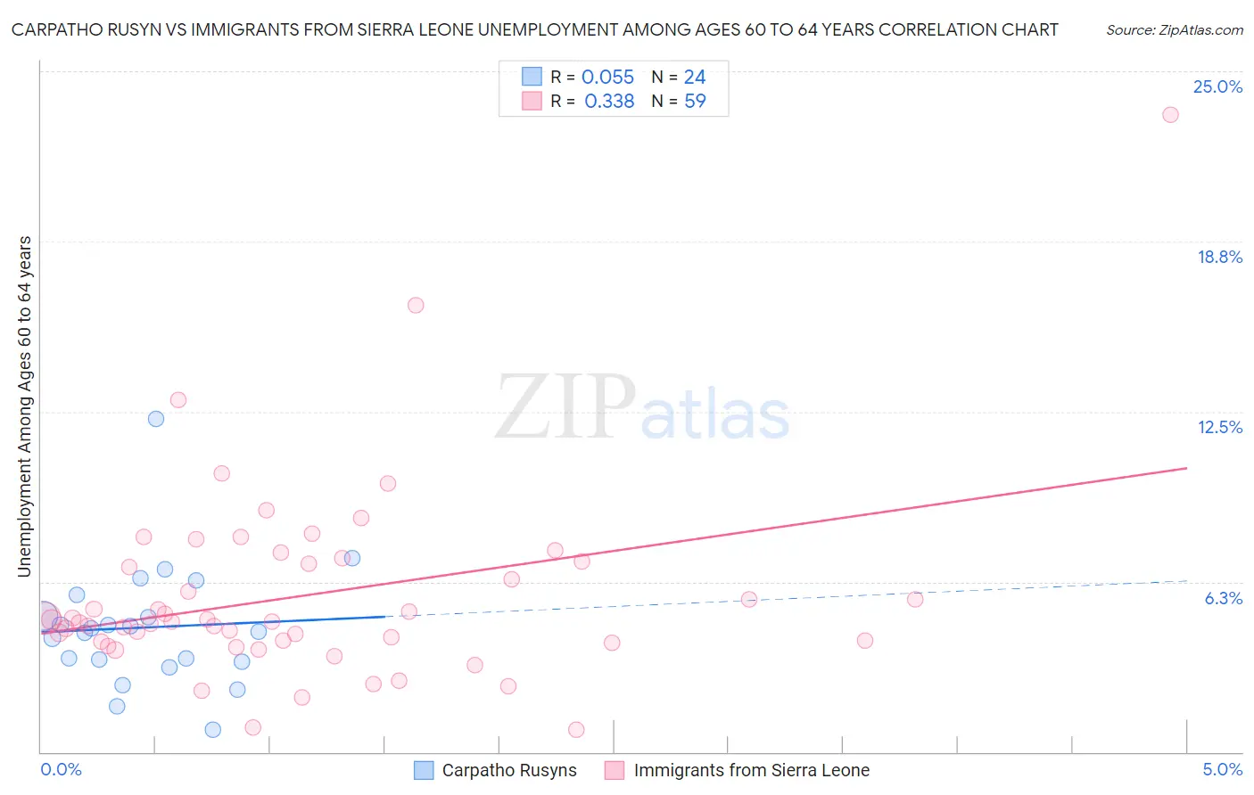 Carpatho Rusyn vs Immigrants from Sierra Leone Unemployment Among Ages 60 to 64 years
