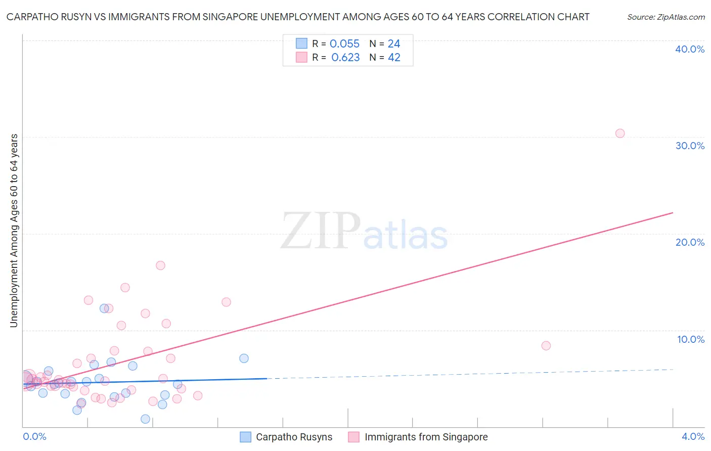 Carpatho Rusyn vs Immigrants from Singapore Unemployment Among Ages 60 to 64 years